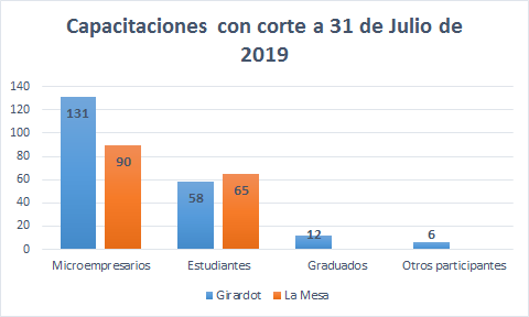 Capacitaciones realizadas a 31 de Julio de 2019.